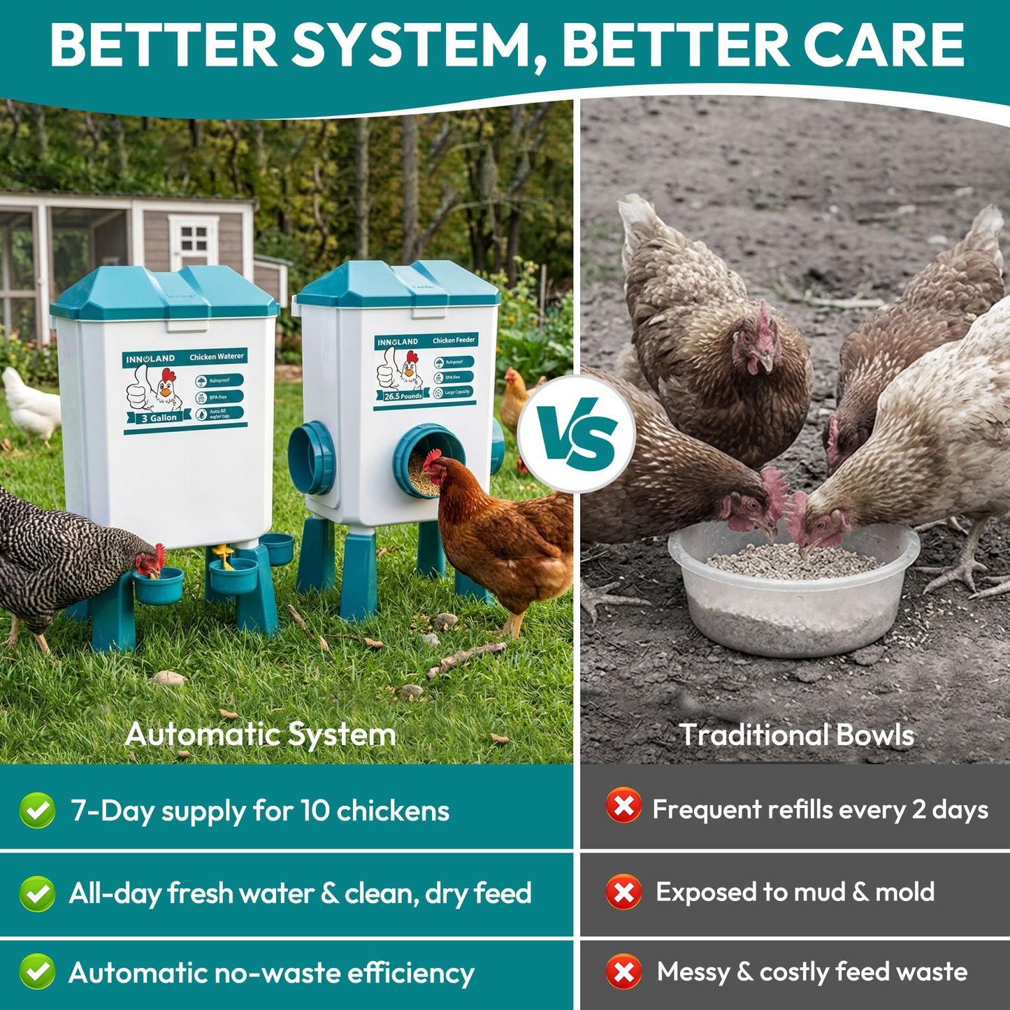INNOLAND Automatic Chicken Feeder and Waterer Set - 3 Gallon/26.5 Pounds